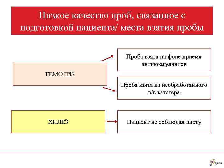   Низкое качество проб, связанное с подготовкой пациента/ места взятия пробы  