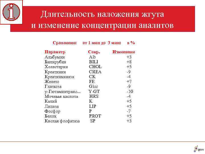   Длительность наложения жгута и изменение концентрации аналитов   Сравнение: от 1