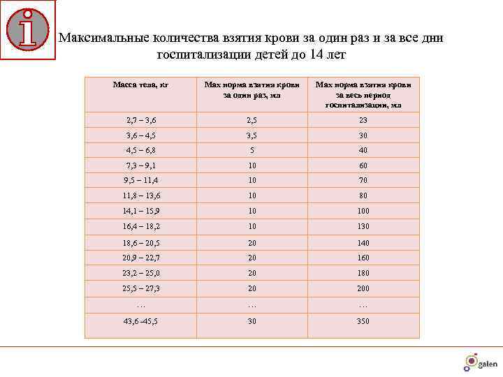Максимальные количества взятия крови за один раз и за все дни   