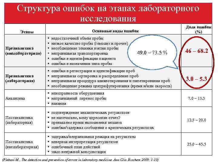    Структура ошибок на этапах лабораторного    исследования  