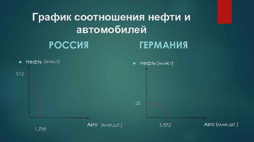  График соотношения нефти и   автомобилей    РОССИЯ  