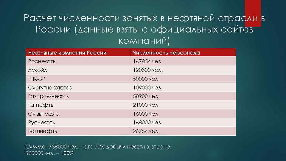 Расчет численности занятых в нефтяной отрасли в  России (данные взяты с официальных сайтов