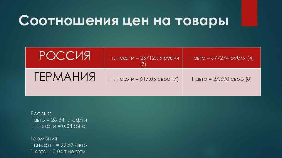 Соотношения цен на товары РОССИЯ    1 т. нефти = 25712, 65