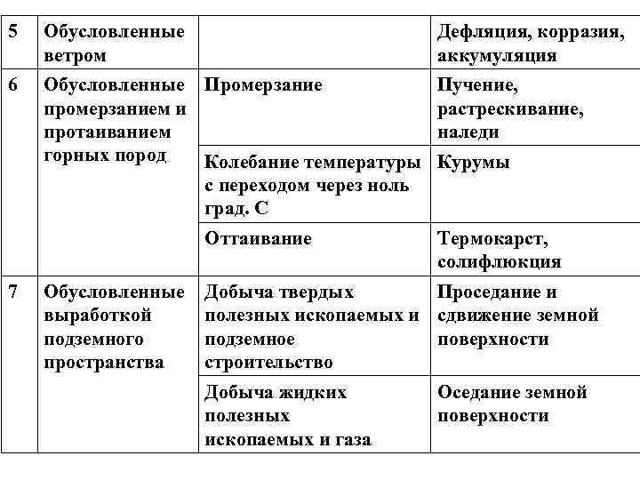 5  Обусловленные      Дефляция, корразия, ветром   