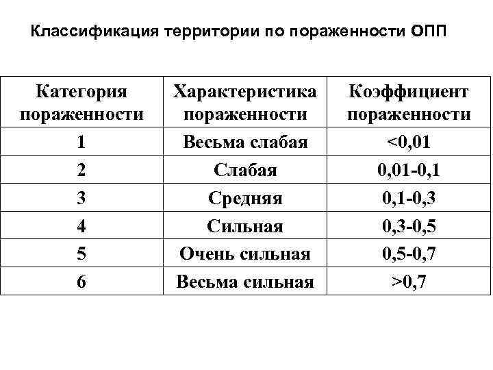 Категория характеристика. Коэффициент пораженности. Классификация территорий. Классификация по территории. Коэффициент пораженности преступностью.