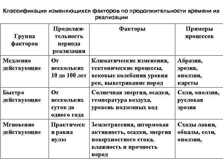 Классификация изменяющихся факторов по продолжительности времени их     реализации  