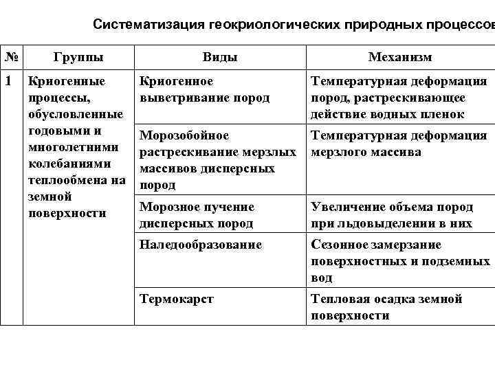   Систематизация геокриологических природных процессов № Группы    Виды 