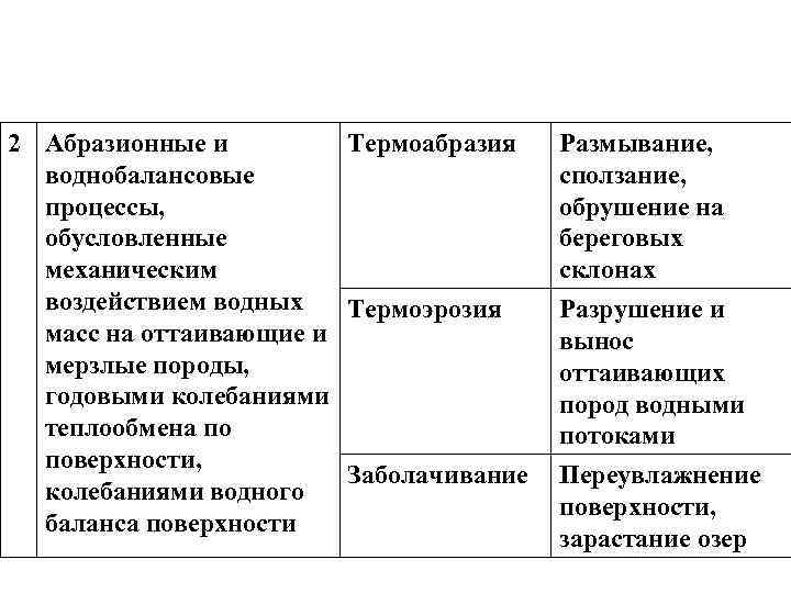 2 Абразионные и   Термоабразия  Размывание,  воднобалансовые    сползание,