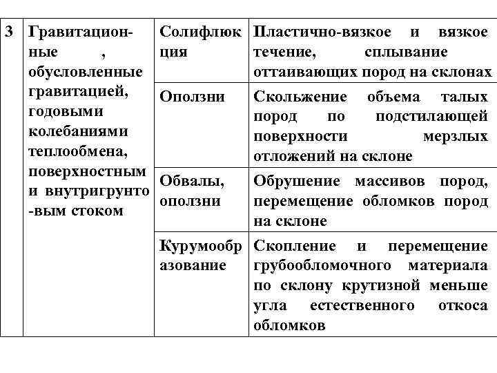 3 Гравитацион- Солифлюк Пластично-вязкое и вязкое  ные ,  ция течение, сплывание 
