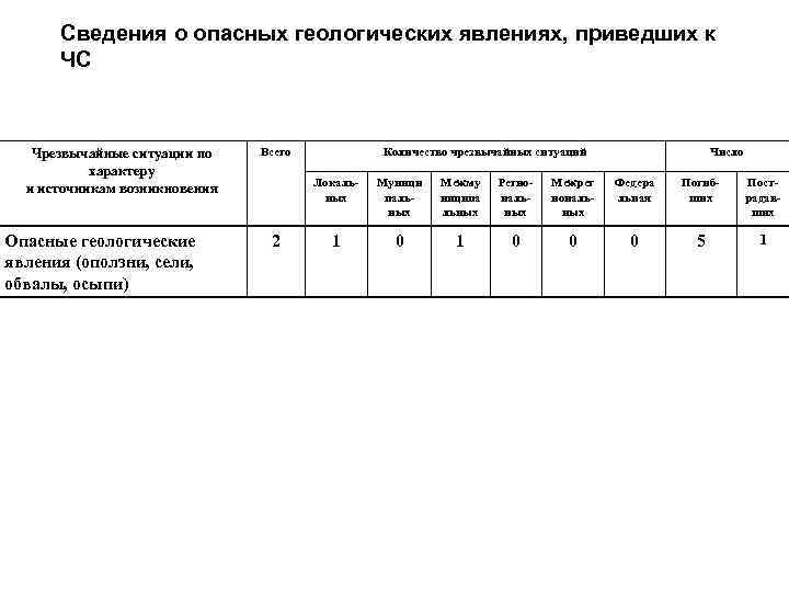  Сведения о опасных геологических явлениях, приведших к  ЧС  Чрезвычайные ситуации по