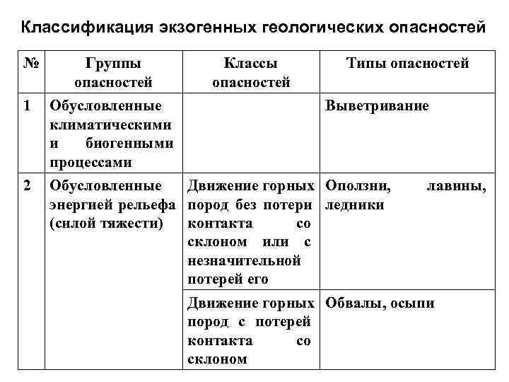 Классификация экзогенных геологических опасностей № Группы  Классы  Типы опасностей 1  Обусловленные