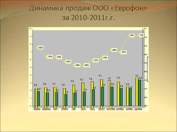 Динамика продаж ООО «Еврофон»   за 2010 -2011 г. г. 