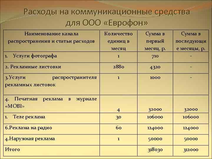   Расходы на коммуникационные средства   для ООО «Еврофон»   Наименование