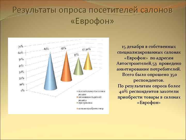 Результаты опроса посетителей салонов    «Еврофон»     15 декабря