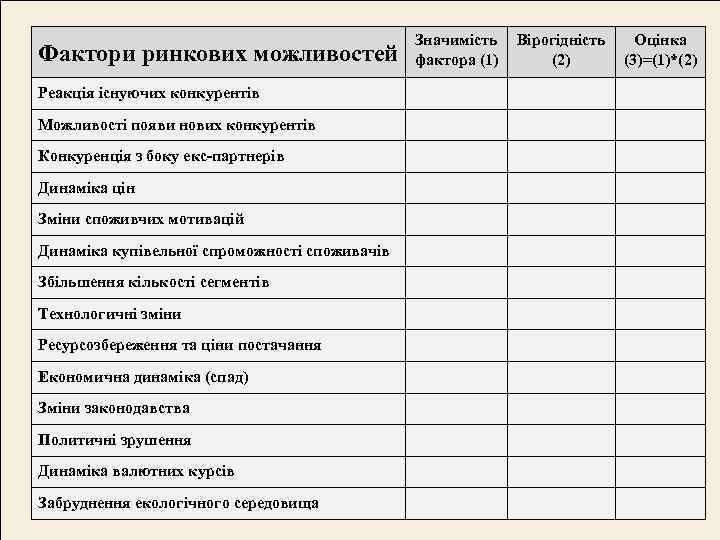     Значимість  Вірогідність Оцінка Фактори ринкових можливостей   