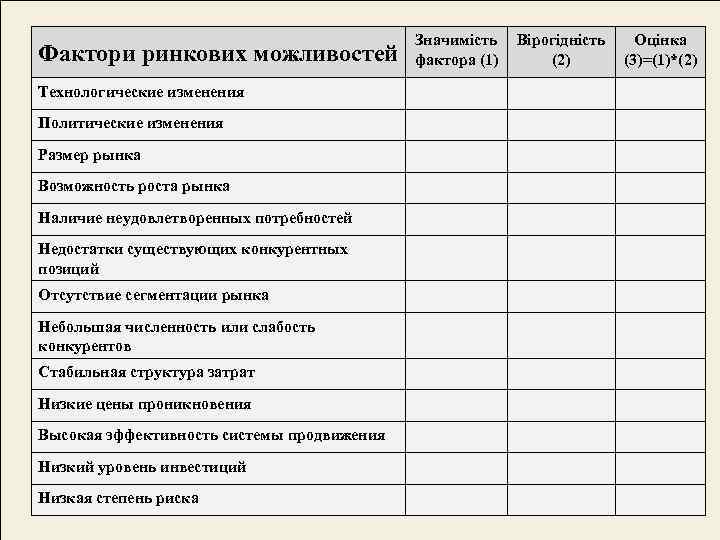     Значимість  Вірогідність Оцінка Фактори ринкових можливостей   