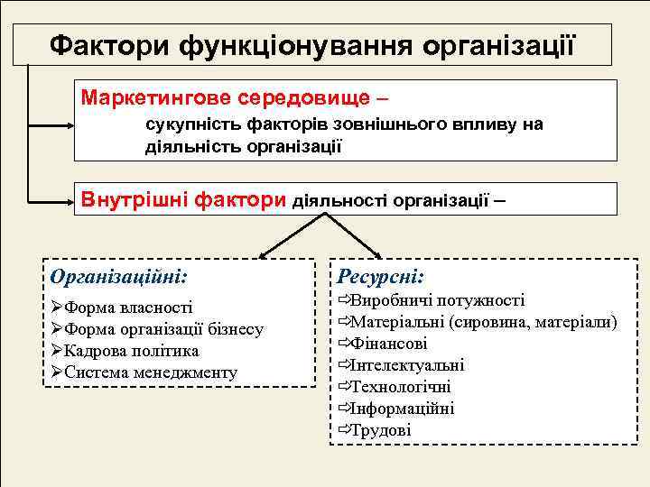 Фактори функціонування організації  Маркетингове середовище –  сукупність факторів зовнішнього впливу на 