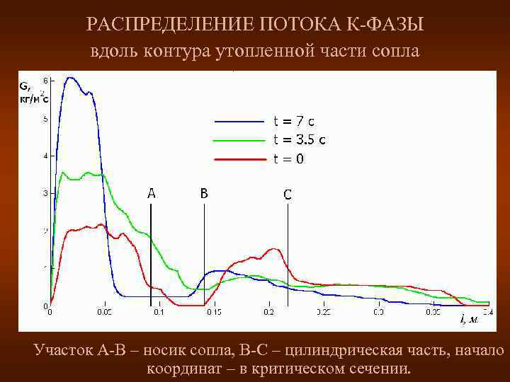  РАСПРЕДЕЛЕНИЕ ПОТОКА К-ФАЗЫ  вдоль контура утопленной части сопла Участок А-В – носик