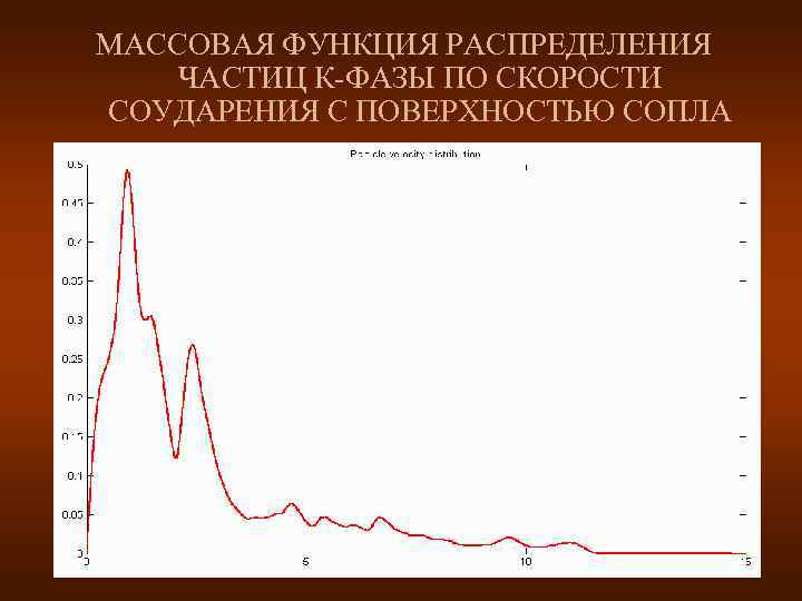 МАССОВАЯ ФУНКЦИЯ РАСПРЕДЕЛЕНИЯ ЧАСТИЦ К-ФАЗЫ ПО СКОРОСТИ СОУДАРЕНИЯ С ПОВЕРХНОСТЬЮ СОПЛА 