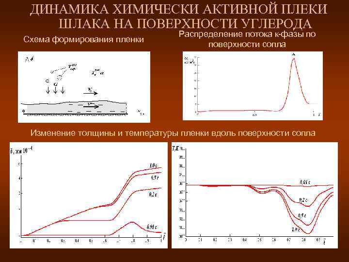  ДИНАМИКА ХИМИЧЕСКИ АКТИВНОЙ ПЛЕКИ ШЛАКА НА ПОВЕРХНОСТИ УГЛЕРОДА     