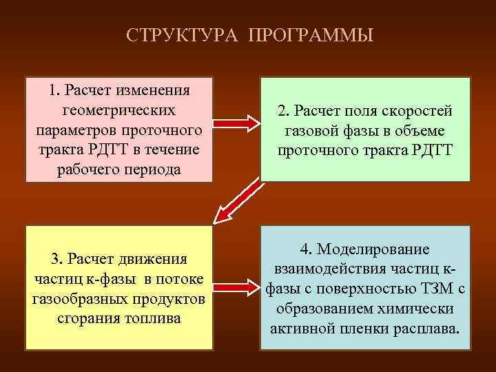   СТРУКТУРА ПРОГРАММЫ  1. Расчет изменения геометрических  2. Расчет поля скоростей