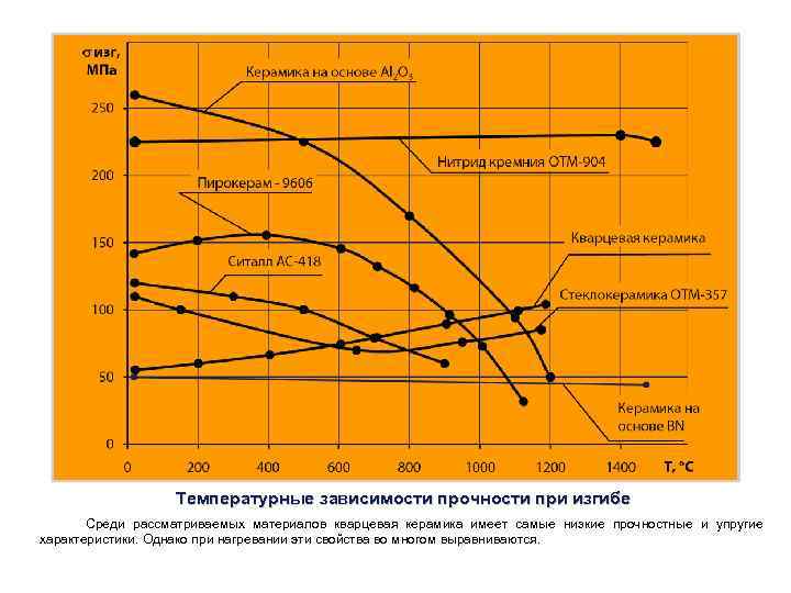     Температурные зависимости прочности при изгибе  Среди рассматриваемых материалов кварцевая