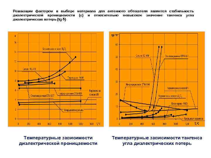 Решающим фактором в выборе материала для антенного обтекателя является стабильность диэлектрической проницаемости (ε) и