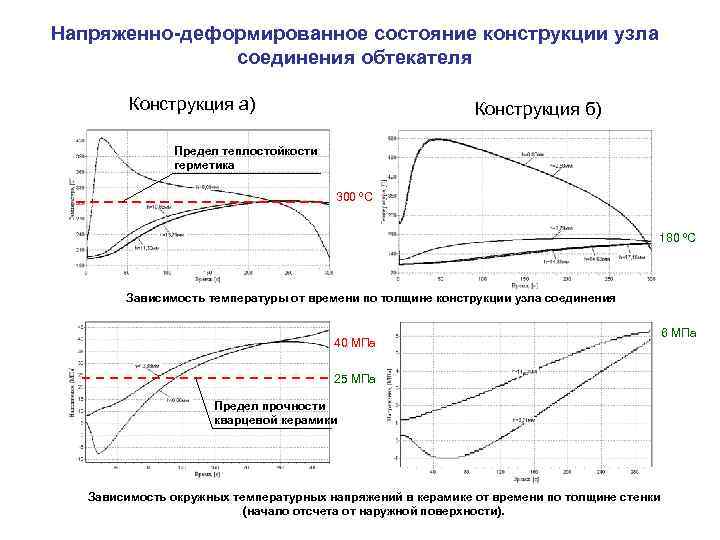 Напряженно-деформированное состояние конструкции узла    соединения обтекателя  Конструкция а)  