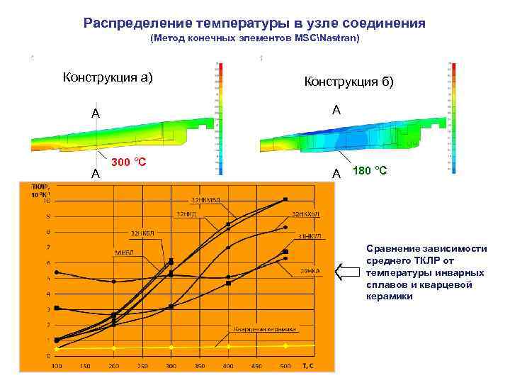 Объясните графики распределения температур по толщине образцов