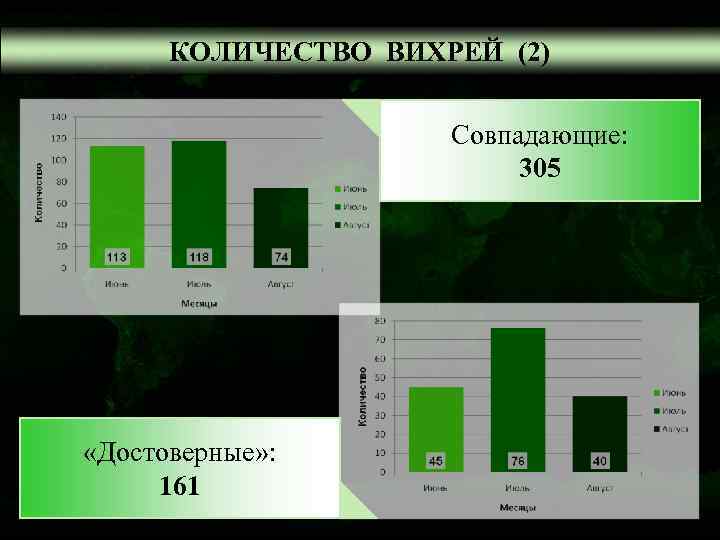  КОЛИЧЕСТВО ВИХРЕЙ (2)    Совпадающие:      305