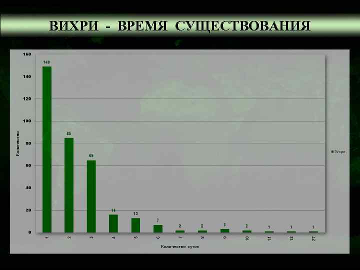 ВИХРИ - ВРЕМЯ СУЩЕСТВОВАНИЯ 