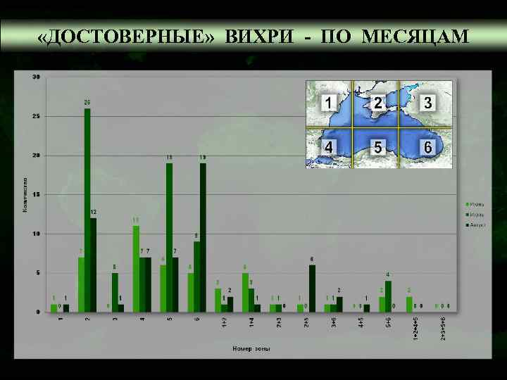  «ДОСТОВЕРНЫЕ» ВИХРИ - ПО МЕСЯЦАМ 