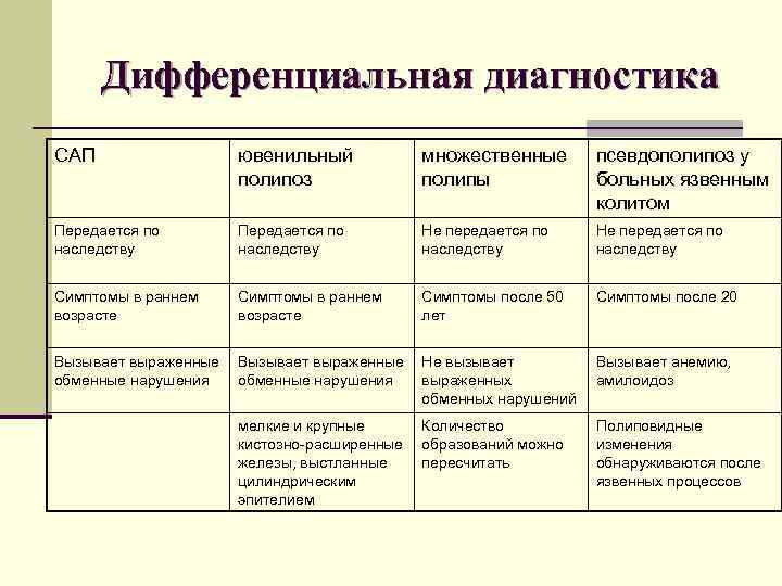 Дифференциальная диагностика САП ювенильный множественные псевдополипоз у Дифференциальная диагностика САП ювенильный множественные псевдополипоз у