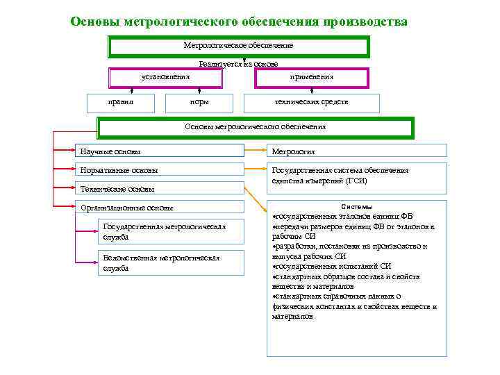 Основа метрологического обеспечения на базе системы стандартных образцов