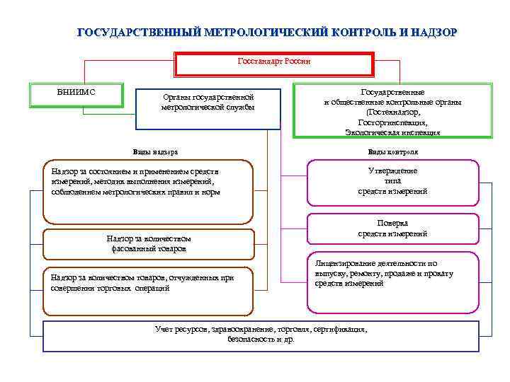 Схема метрологического обеспечения производства