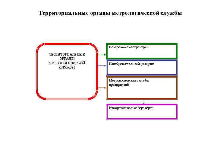 Территориальные органы метрологической службы      Поверочные лаборатории  ТЕРРИТОРИАЛЬНЫЕ 