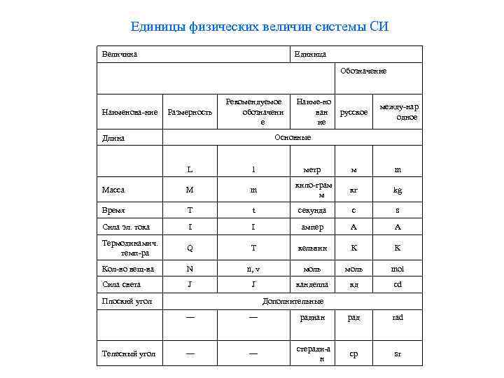   Единицы физических величин системы СИ Величина      