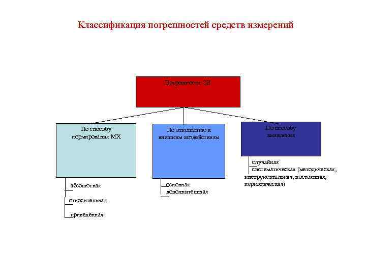 Классификация погрешностей средств измерений     Погрешности СИ  По способу