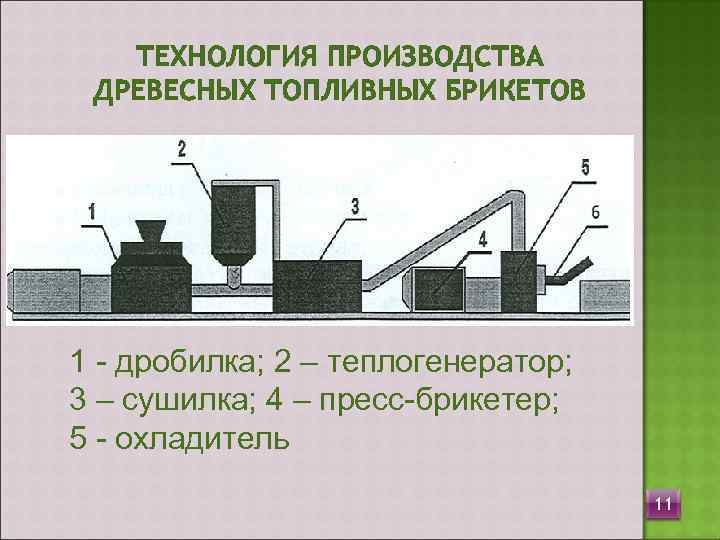   ТЕХНОЛОГИЯ ПРОИЗВОДСТВА ДРЕВЕСНЫХ ТОПЛИВНЫХ БРИКЕТОВ 1 - дробилка; 2 – теплогенератор; 3