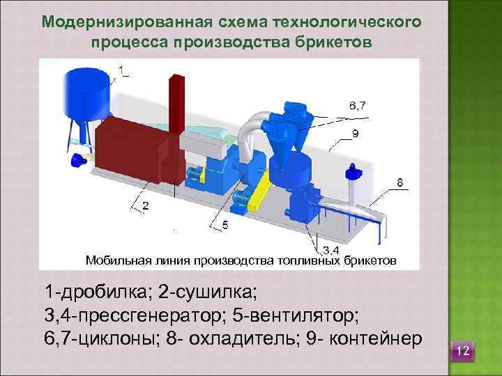 Модернизированная схема технологического процесса производства брикетов   Мобильная линия производства топливных брикетов 1