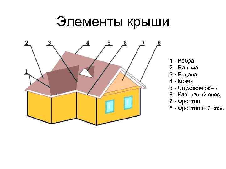 Как называется верх. Элементы скатной кровли названия. Торцевой Скат крыши. Основные элементы скатных крыш. Как называются части крыши дома.