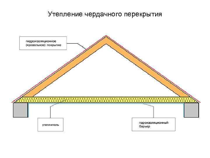 Утепление чердачного перекрытия 