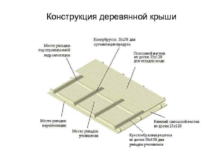 Настил обрешетки