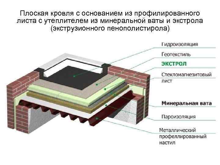  Плоская кровля с основанием из профилированного листа с утеплителем из минеральной ваты и