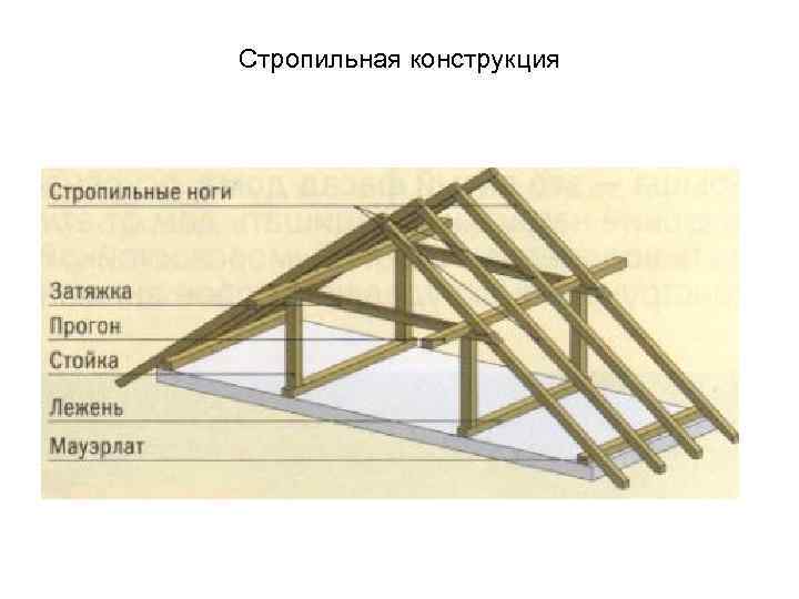 Стропильная конструкция 