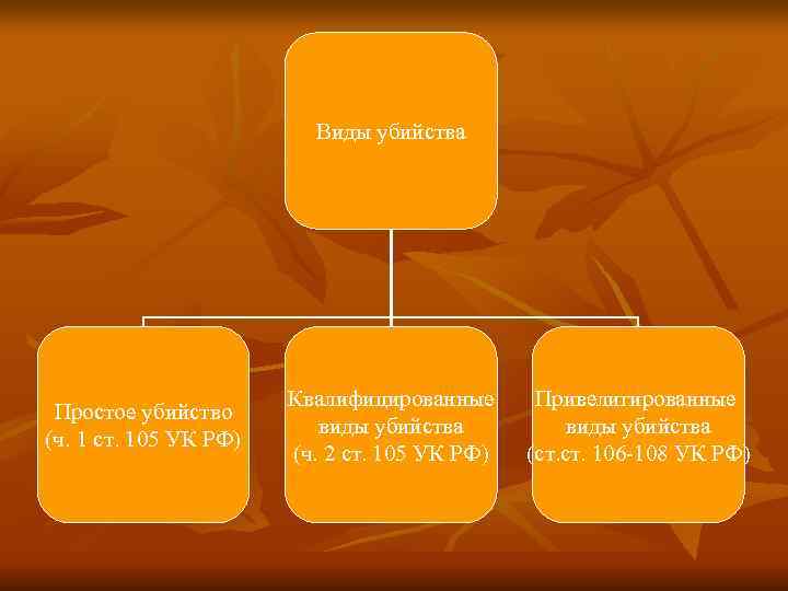 Виды убийства Квалифицированные Виды убийства Квалифицированные