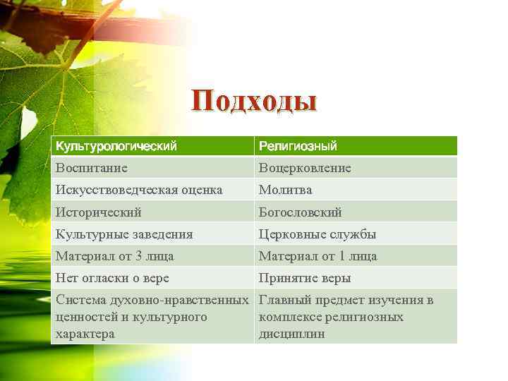      Подходы Культурологический  Религиозный Воспитание    Воцерковление