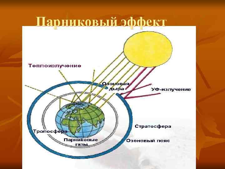 Парниковый эффект 