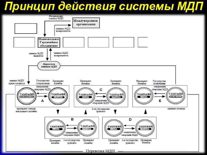 Принцип действия системы МДП Принцип действия системы МДП