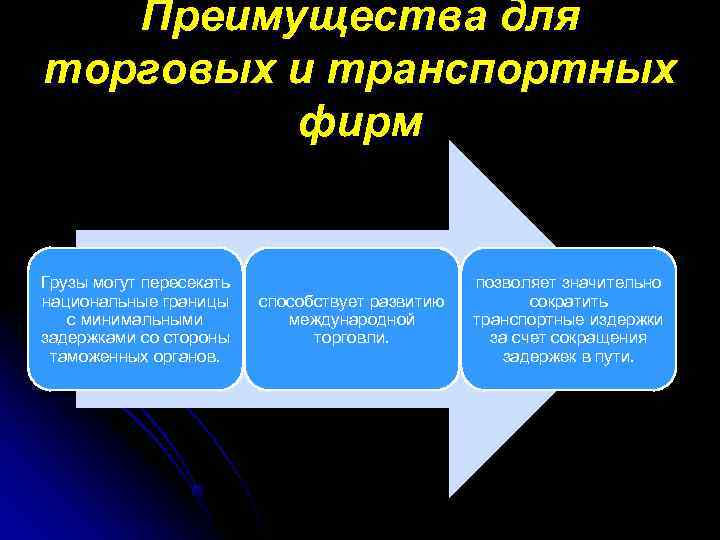 Преимущества для торговых и транспортных фирм Грузы могут пересекать Преимущества для торговых и транспортных фирм Грузы могут пересекать
